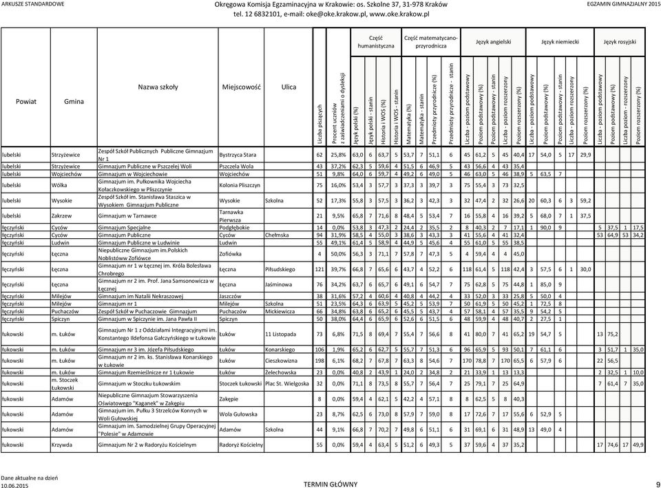 63,5 7 Wólka Gimnazjum im. Pułkownika Wojciecha Kołaczkowskiego w Pliszczynie Kolonia Pliszczyn 75 16,0% 53,4 3 57,7 3 37,3 3 39,7 3 75 55,4 3 73 32,5 Wysokie Zespół Szkół im.