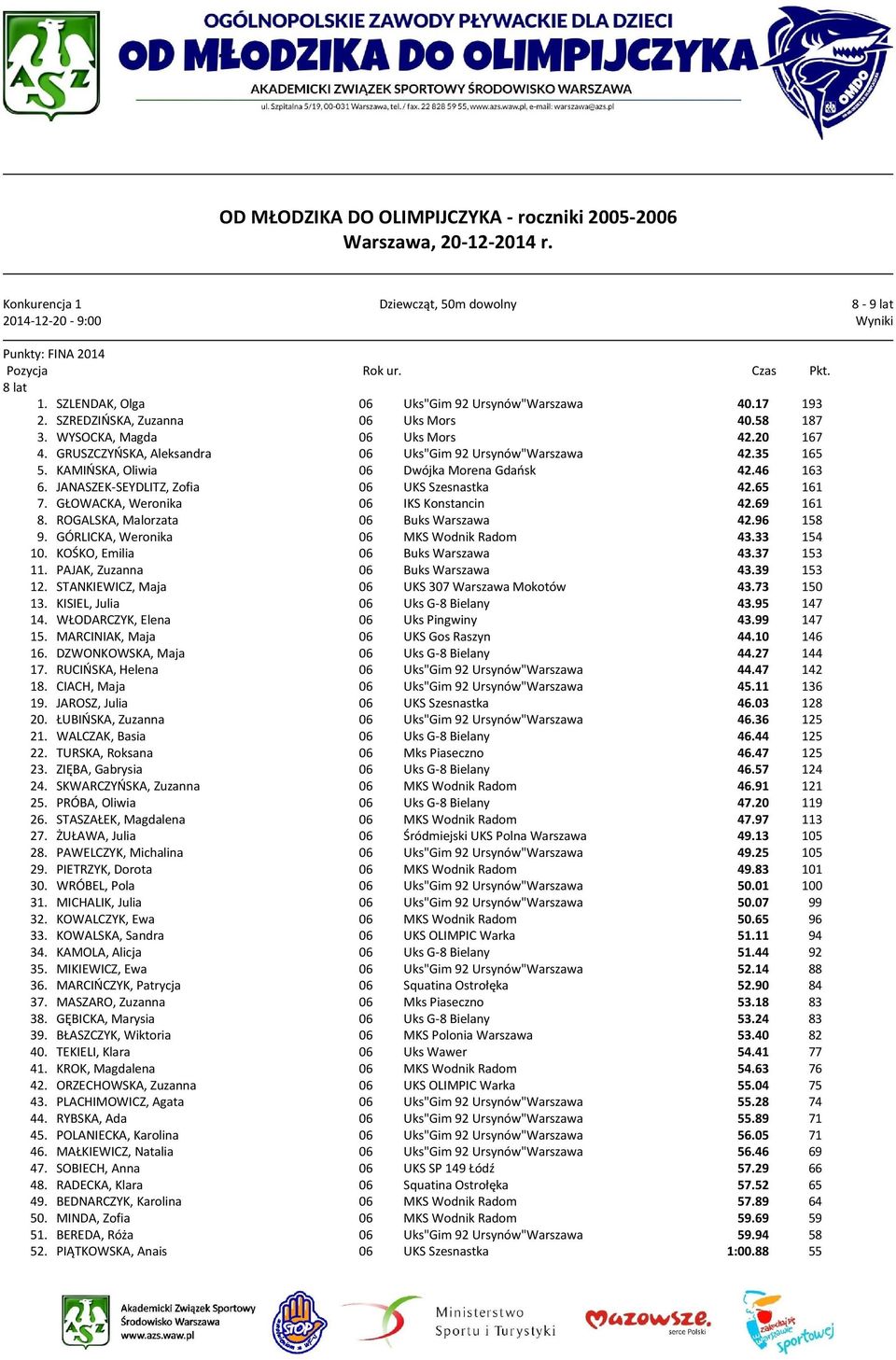 46 163 6. JANASZEK-SEYDLITZ, Zofia 06 UKS Szesnastka 42.65 161 7. GŁOWACKA, Weronika 06 IKS Konstancin 42.69 161 8. ROGALSKA, Malorzata 06 Buks Warszawa 42.96 158 9.