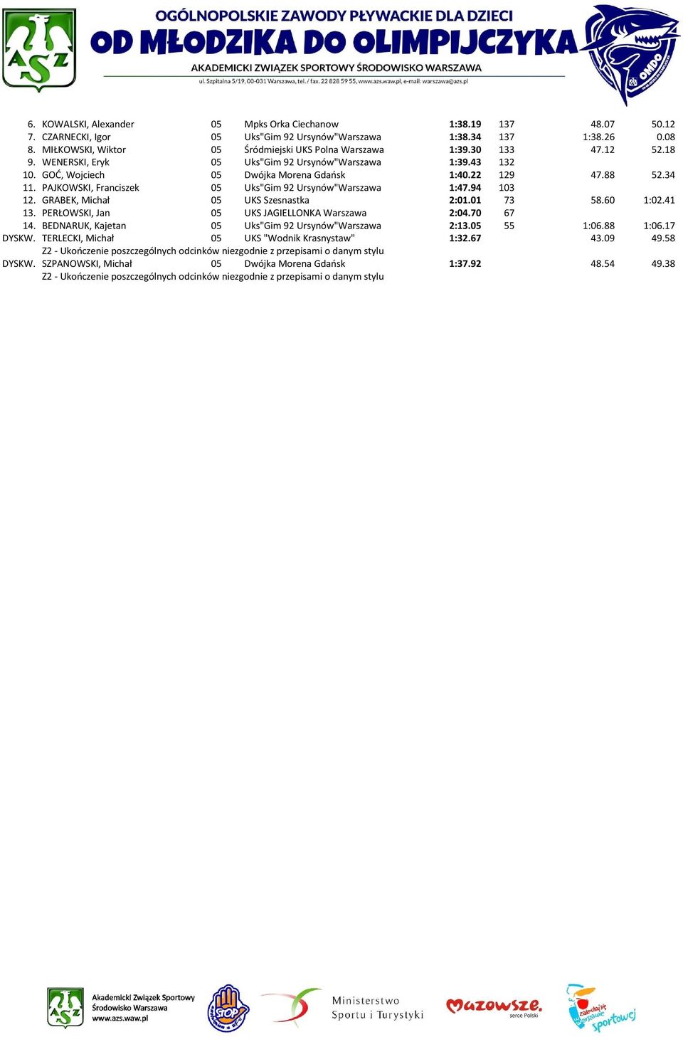 34 11. PAJKOWSKI, Franciszek 05 Uks"Gim 92 Ursynów"Warszawa 1:47.94 103 12. GRABEK, Michał 05 UKS Szesnastka 2:01.01 73 58.60 1:02.41 13. PERŁOWSKI, Jan 05 UKS JAGIELLONKA Warszawa 2:04.70 67 14.