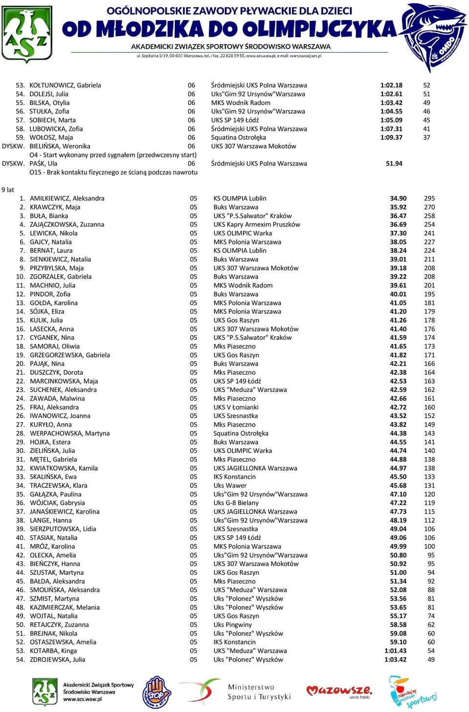 WOŁOSZ, Maja 06 Squatina Ostrołęka 1:09.37 37 DYSKW. BIELIŃSKA, Weronika 06 UKS 307 Warszawa Mokotów DYSKW. PAŚK, Ula 06 Śródmiejski UKS Polna Warszawa 51.