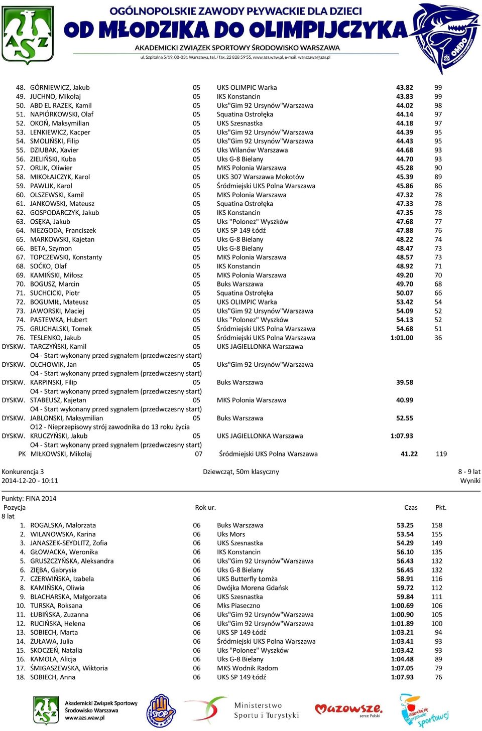 SMOLIŃSKI, Filip 05 Uks"Gim 92 Ursynów"Warszawa 44.43 95 55. DZIUBAK, Xavier 05 Uks Wilanów Warszawa 44.68 93 56. ZIELIŃSKI, Kuba 05 Uks G-8 Bielany 44.70 93 57.