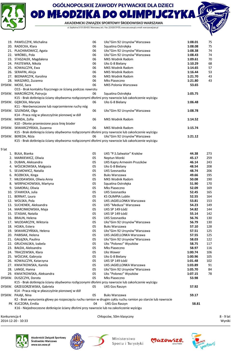 KOWALCZYK, Ewa 06 MKS Wodnik Radom 1:14.65 57 26. SERAFIN, Alicja 06 MKS Wodnik Radom 1:16.44 53 27. BEDNARCZYK, Karolina 06 MKS Wodnik Radom 1:21.70 43 28. MASZARO, Zuzanna 06 Mks Piaseczno 1:21.