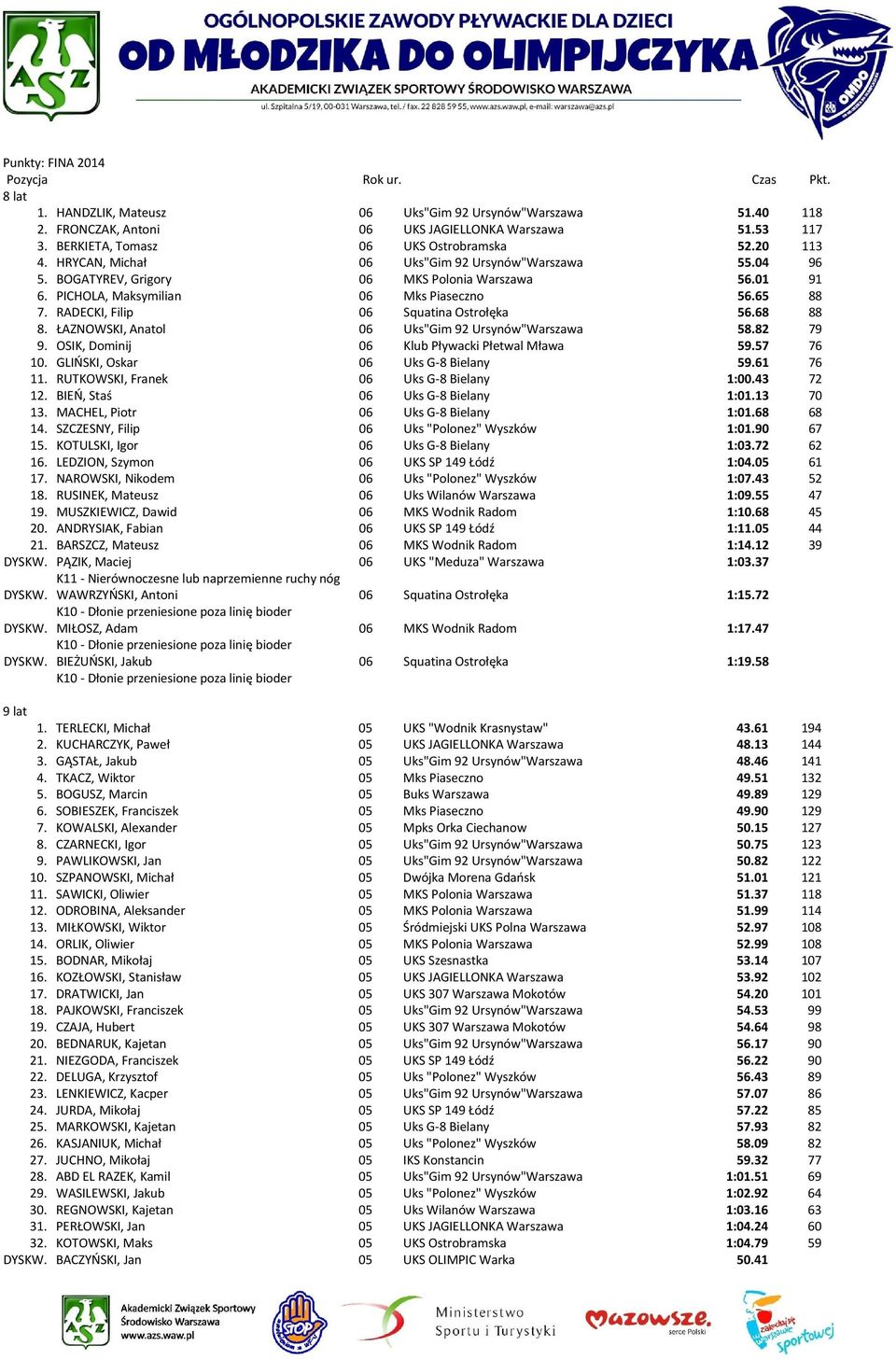 RADECKI, Filip 06 Squatina Ostrołęka 56.68 88 8. ŁAZNOWSKI, Anatol 06 Uks"Gim 92 Ursynów"Warszawa 58.82 79 9. OSIK, Dominij 06 Klub Pływacki Płetwal Mława 59.57 76 10.