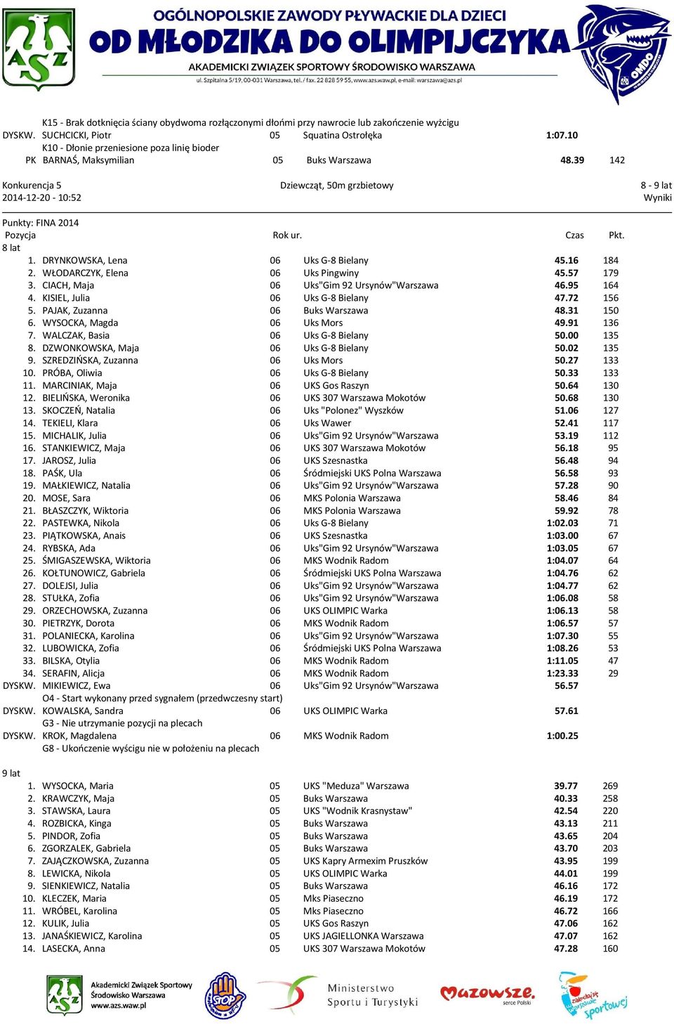 16 184 2. WŁODARCZYK, Elena 06 Uks Pingwiny 45.57 179 3. CIACH, Maja 06 Uks"Gim 92 Ursynów"Warszawa 46.95 164 4. KISIEL, Julia 06 Uks G-8 Bielany 47.72 156 5. PAJAK, Zuzanna 06 Buks Warszawa 48.