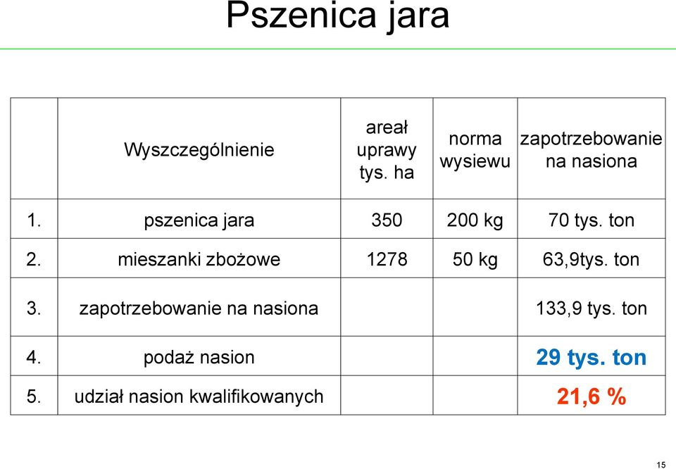 pszenica jara 350 200 kg 70 tys. ton 2.