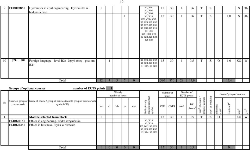 Język obcy - poziom B2+ 1 K1_U01, K1_U02, K1_K01, K1_K05, K1_K07, K1_K08 15 30 1 0,5 T Z O 1,0 KO W No Total 12 4 3 7 0 390 870 29 14,9 13,4 Groups of optional courses number of ECTS points 1 Weekly