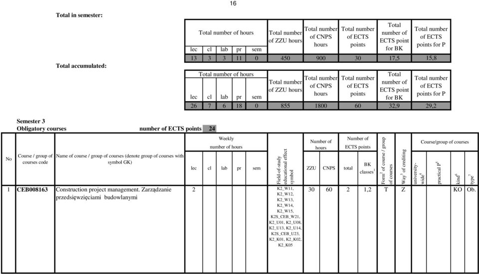 of ECTS points 24 Course / group of courses code Name of course / group of courses (denote group of courses with symbol GK) 1 CEB008163 Construction project management.