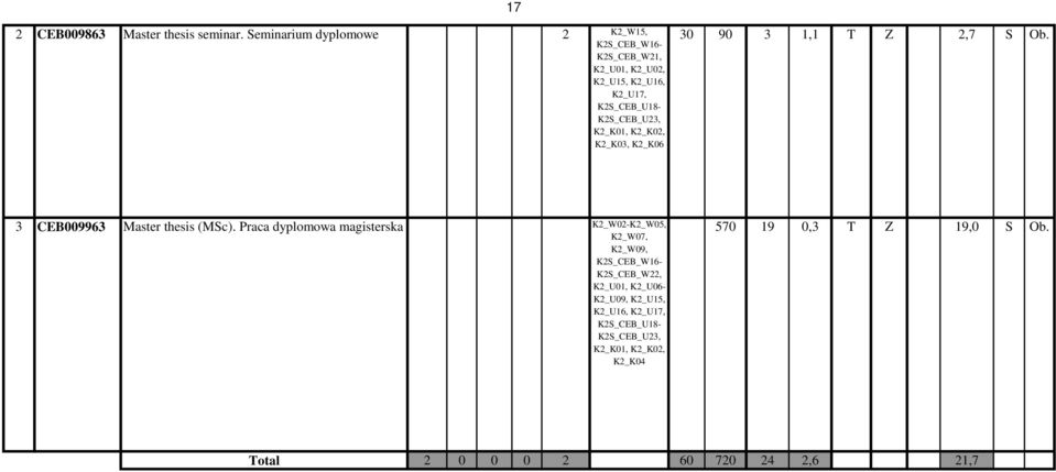 K2S_CEB_U18- K2_K03, K2_K06 30 90 3 1,1 T Z 2,7 S Ob. 3 CEB009963 Master thesis (MSc).