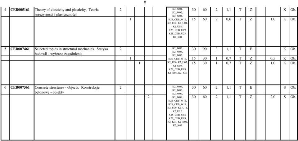 K2_W04, K2_W05, 1 K2S_CEB_W16, 15 30 1 0,7 T Z 0,5 K Ob. 1 K2_U06, K2_U07, 15 30 1 0,7 T Z 1,0 K Ob.