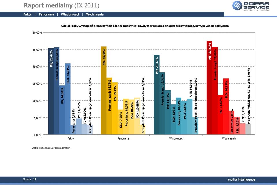 Prezydent Polski i jego kancelaria; 2,94% PiS; 23,37% Premier i rząd; 18,31% PO; 13,1% SLD; 8,92% Pozostałe; 1,84% PSL; 9,88% PJN; 1,6% Prezydent Polski i jego kancelaria; 5,6% PiS;