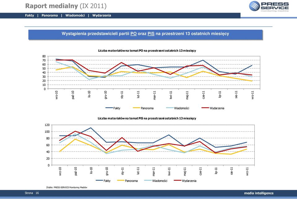 sie-11 wrz-11 Fakty Panorama Wiadomości Wydarzenia Liczba materiałów na temat PiS na przestrzeni ostatnich 13 miesięcy 1 1 8