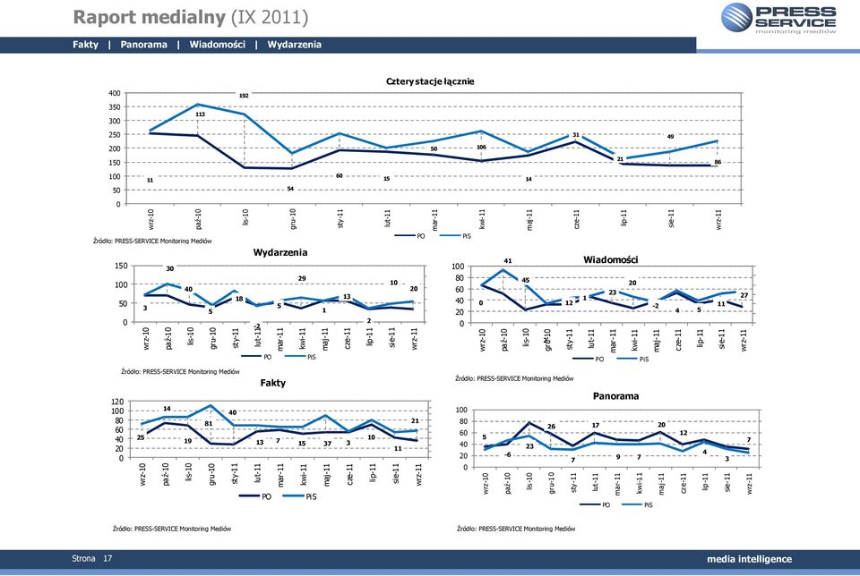 6 4 41 45 2 12 Wiadomości 1 23-2 4 5 11 27 5 4 3 1-1 wrz-1 paź-1 lis-1 gru-1 sty-11 lut-11 mar-11 kwi-11 maj-11 cze-11 lip-11 sie-11 wrz-11 PO PiS -6 PO PiS 1 8 6 4 5-6 23 26 7 Panorama 17 9 7 12 4 3