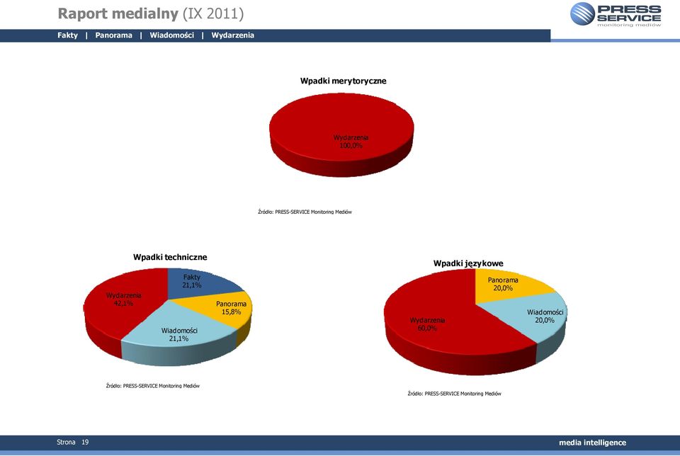 Fakty 21,1% Wiadomości 21,1% Panorama 15,8%