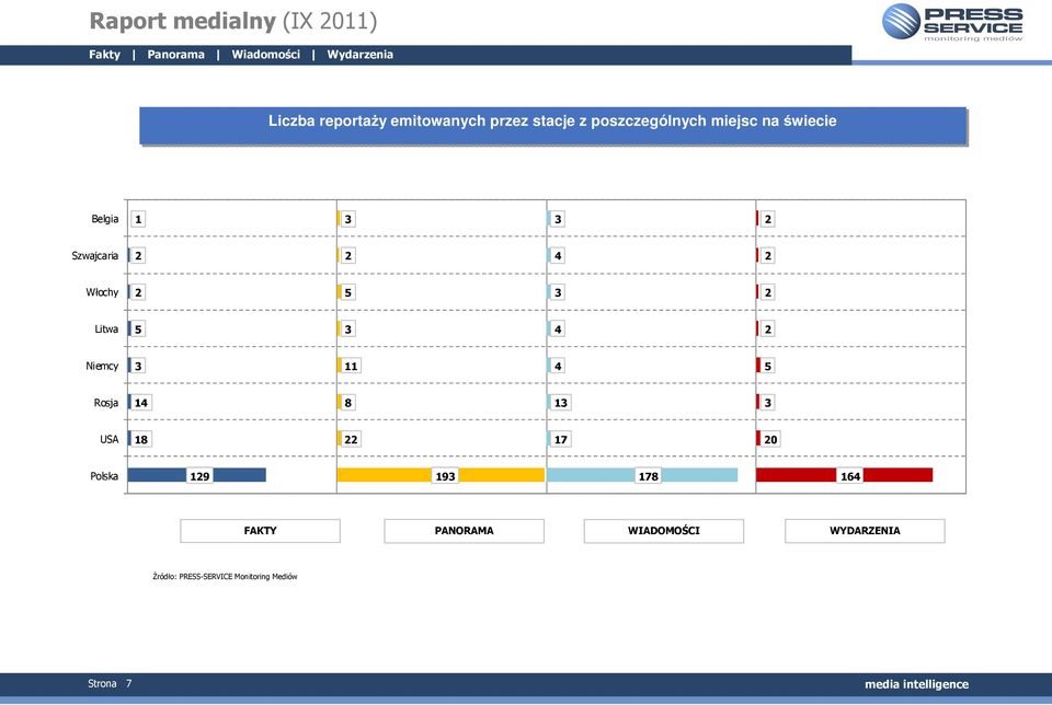 3 2 Litwa 5 3 4 2 Niemcy 3 11 4 5 Rosja 14 8 13 3 USA 18 22 17