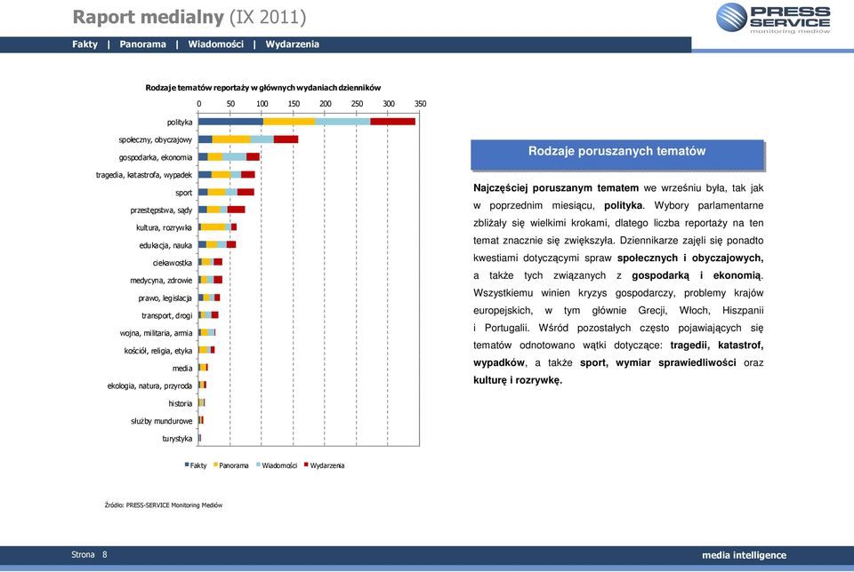 Najczęściej poruszanym tematem we wrześniu była, tak jak w poprzednim miesiącu, polityka.