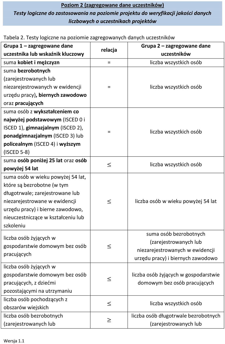 i ISCED 1), gimnazjalnym (ISCED 2), ponadgimnazjalnym (ISCED 3) policealnym (ISCED 4) i wyższym (ISCED 5-8) = suma osób poniżej 25 lat oraz osób powyżej 54 lat suma osób w wieku powyżej 54 lat, które