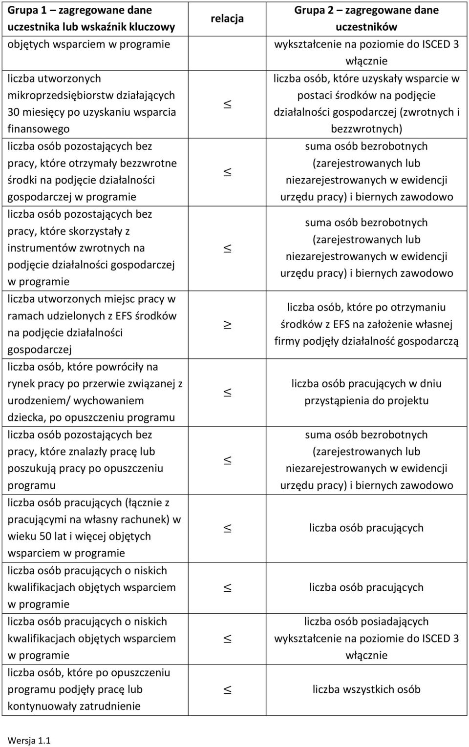 podjęcie działalności gospodarczej w programie liczba utworzonych miejsc pracy w ramach udzielonych z EFS środków na podjęcie działalności gospodarczej, które powróciły na rynek pracy po przerwie