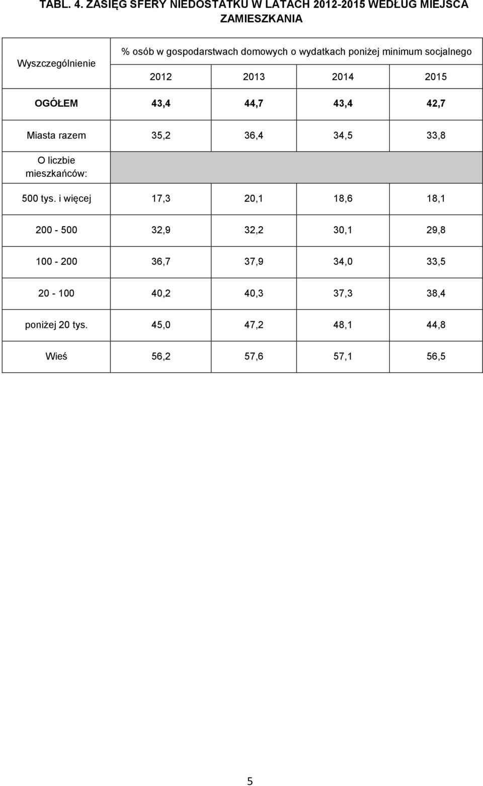 wydatkach poniżej minimum socjalnego 2012 2013 2014 2015 OGÓŁEM 43,4 44,7 43,4 42,7 Miasta razem 35,2 36,4