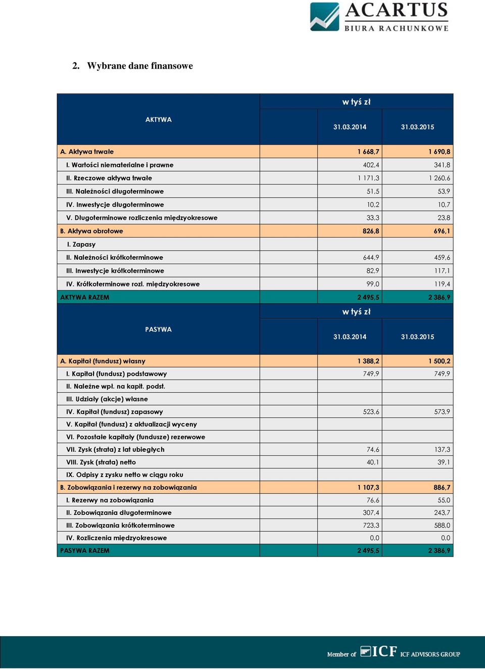 Należności krótkoterminowe 644,9 459,6 III. Inwestycje krótkoterminowe 82,9 117,1 IV. Krótkoterminowe rozl. międzyokresowe 99,0 119,4 AKTYWA RAZEM 2 495,5 2 386,9 w tyś zł PASYWA 31.03.2014 31.03.2015 A.