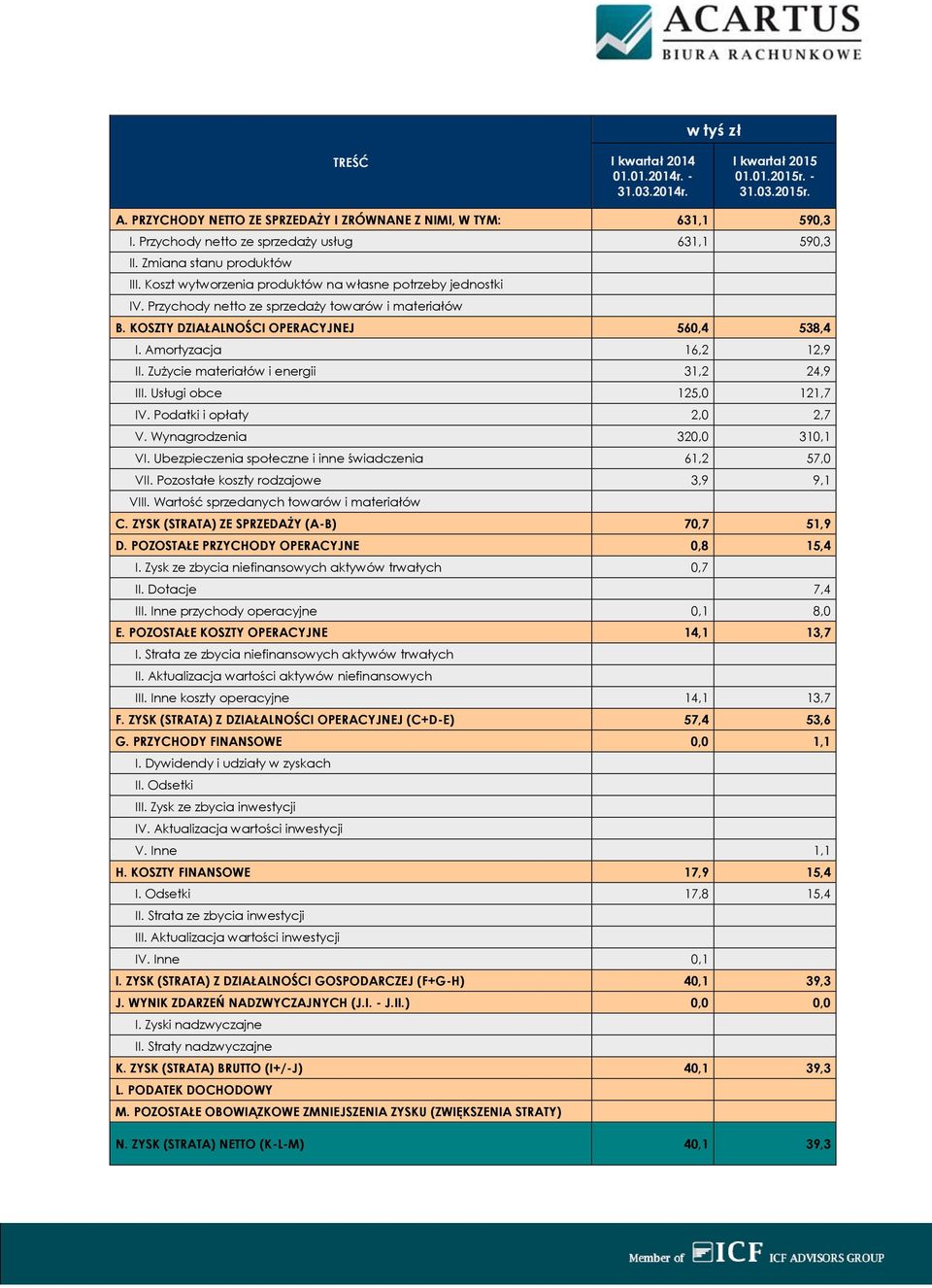 KOSZTY DZIAŁALNOŚCI OPERACYJNEJ 560,4 538,4 I. Amortyzacja 16,2 12,9 II. Zużycie materiałów i energii 31,2 24,9 III. Usługi obce 125,0 121,7 IV. Podatki i opłaty 2,0 2,7 V.