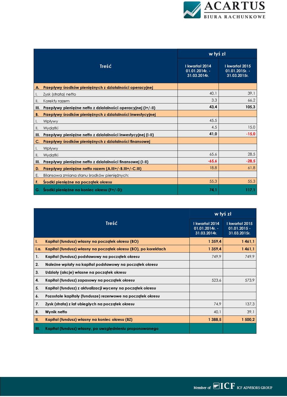 Wydatki 4,5 15,0 III. Przepływy pieniężne netto z działalności inwestycyjnej (I-II) 41,0-15,0 C. Przepływy środków pieniężnych z działalności finansowej I. Wpływy II. Wydatki 65,6 28,5 III.