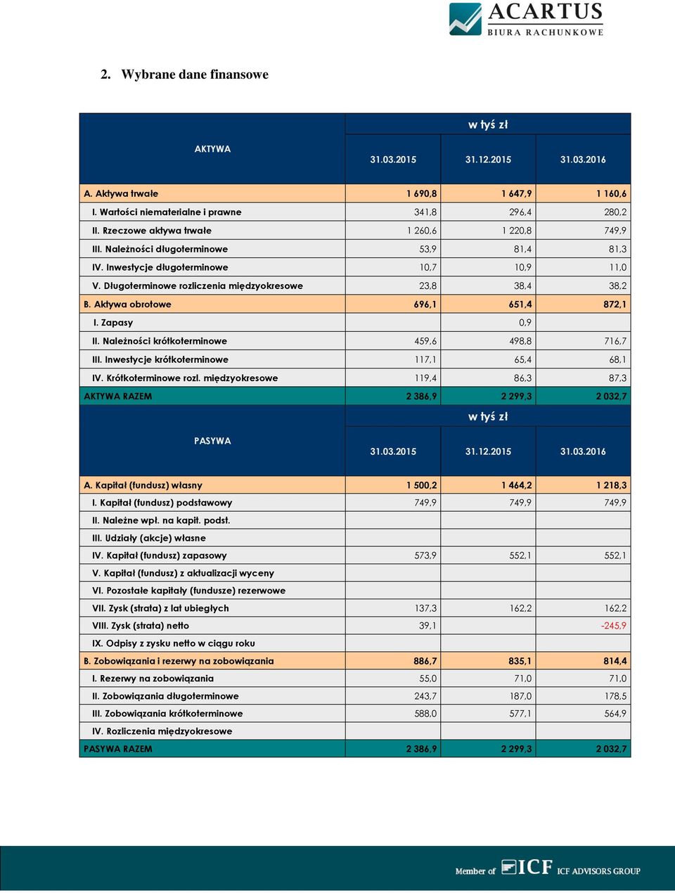 Aktywa obrotowe 696,1 651,4 872,1 I. Zapasy 0,9 II. Należności krótkoterminowe 459,6 498,8 716,7 III. Inwestycje krótkoterminowe 117,1 65,4 68,1 IV. Krótkoterminowe rozl.