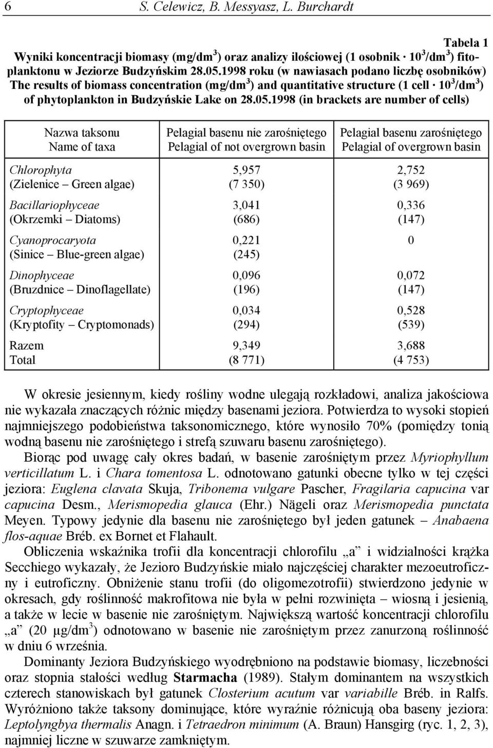 1998 (in brackets are number of cells) Nazwa taksonu Name of taxa Chlorophyta (Zielenice Green algae) Bacillariophyceae (Okrzemki Diatoms) Cyanoprocaryota (Sinice Blue-green algae) Dinophyceae