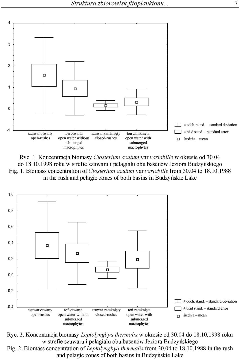 ±Odch. odch. stand. std. standard deviation ± ±Błąd błąd stand. std. standard error średnia Średnia mean Ryc. 1. Koncentracja biomasy Closterium acutum var variabille w okresie od 30.04 do 18.10.