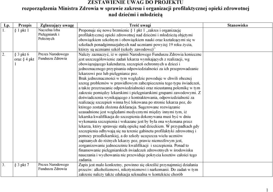 ponadgimnazjalnych nad uczniami powyżej 19 roku życia, 2. 3 pkt 6 oraz 4 pkt 1 Prezes Narodowego 3.