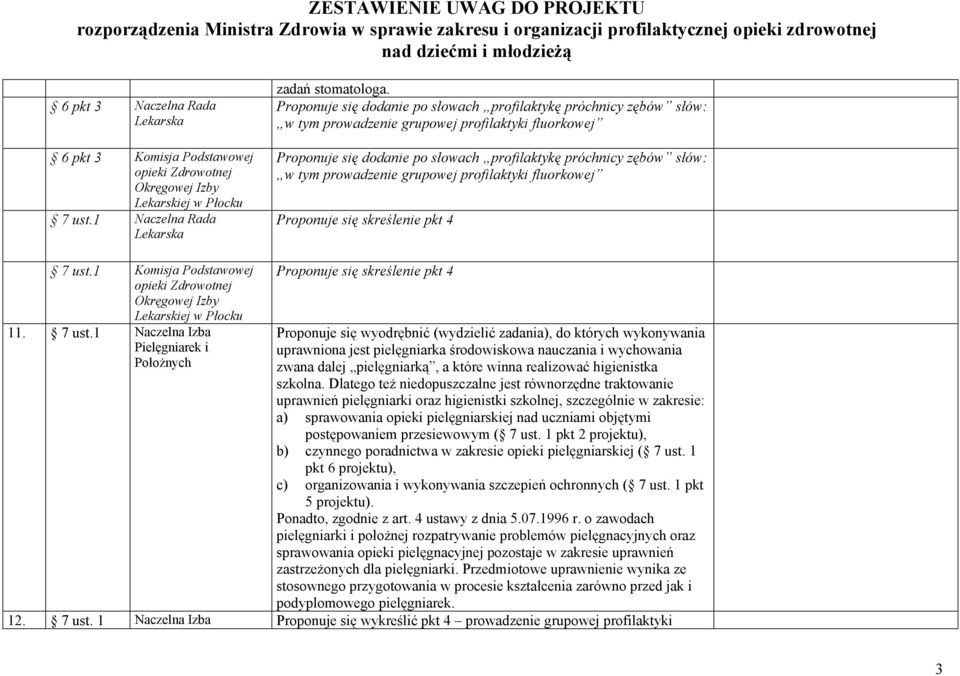 prowadzenie grupowej profilaktyki fluorkowej Proponuje się skreślenie pkt 4 7 ust.