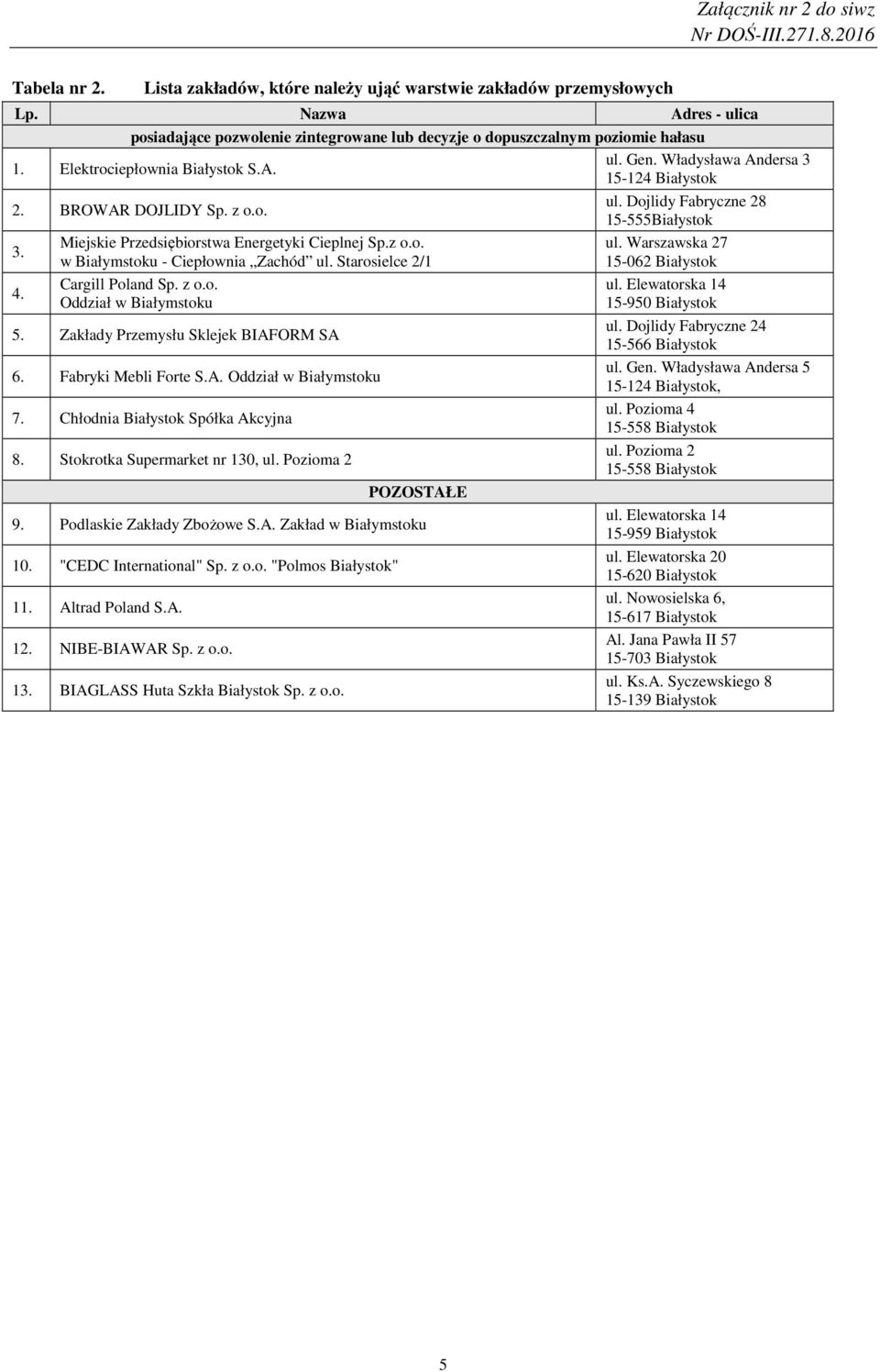 Miejskie Przedsiębiorstwa Energetyki Cieplnej Sp.z o.o. w Białymstoku - Ciepłownia Zachód ul. Starosielce 2/1 Cargill Poland Sp. z o.o. Oddział w Białymstoku 5. Zakłady Przemysłu Sklejek BIAFORM SA 6.