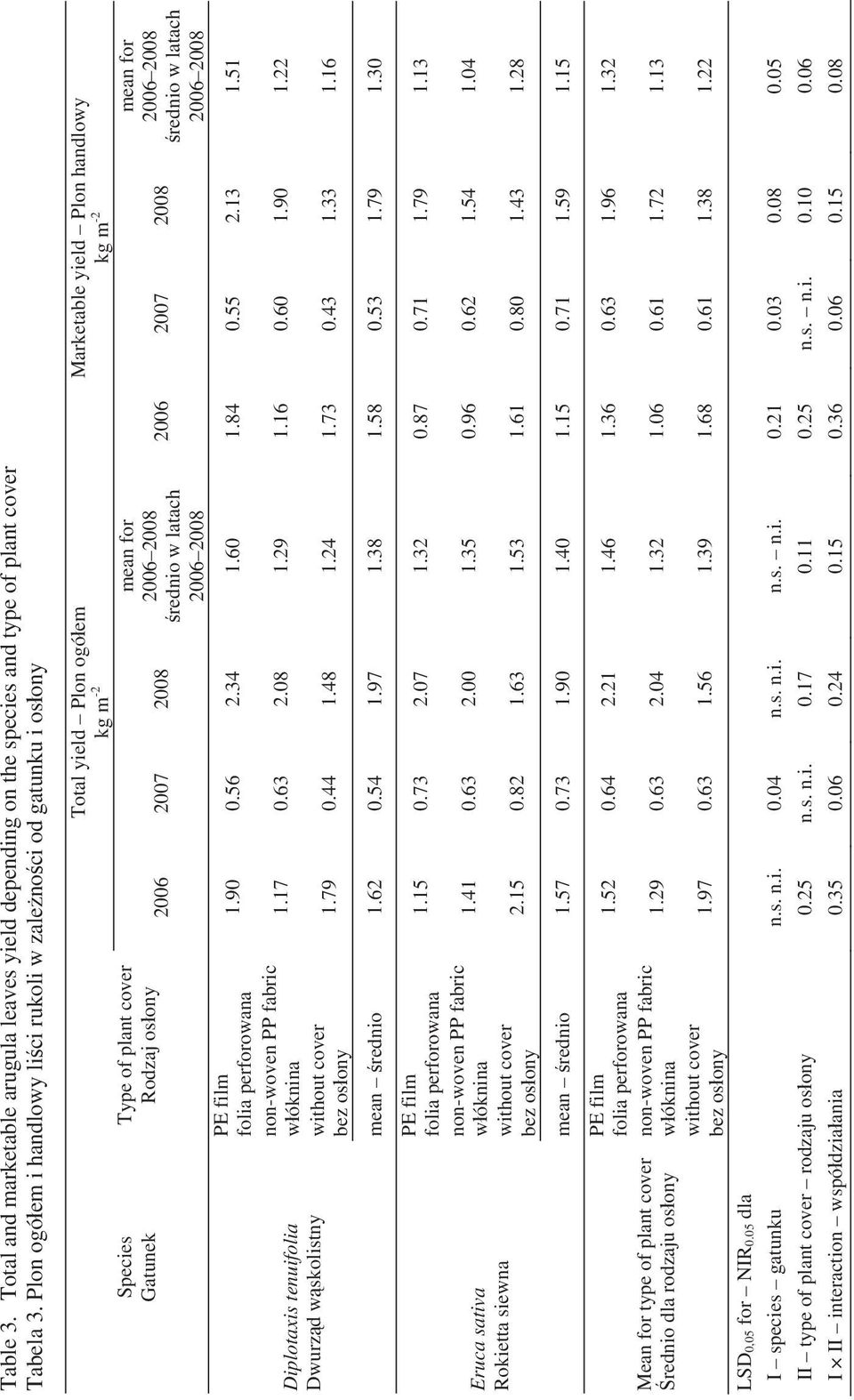 rodzaju os ony Type of plant cover Rodzaj os ony Total yield Plon ogó em Marketable yield Plon handlowy kg m -2 kg m -2 mean for 2006 2007 2008 2006 2008 rednio w latach 2006 2008 mean for 2006 2007