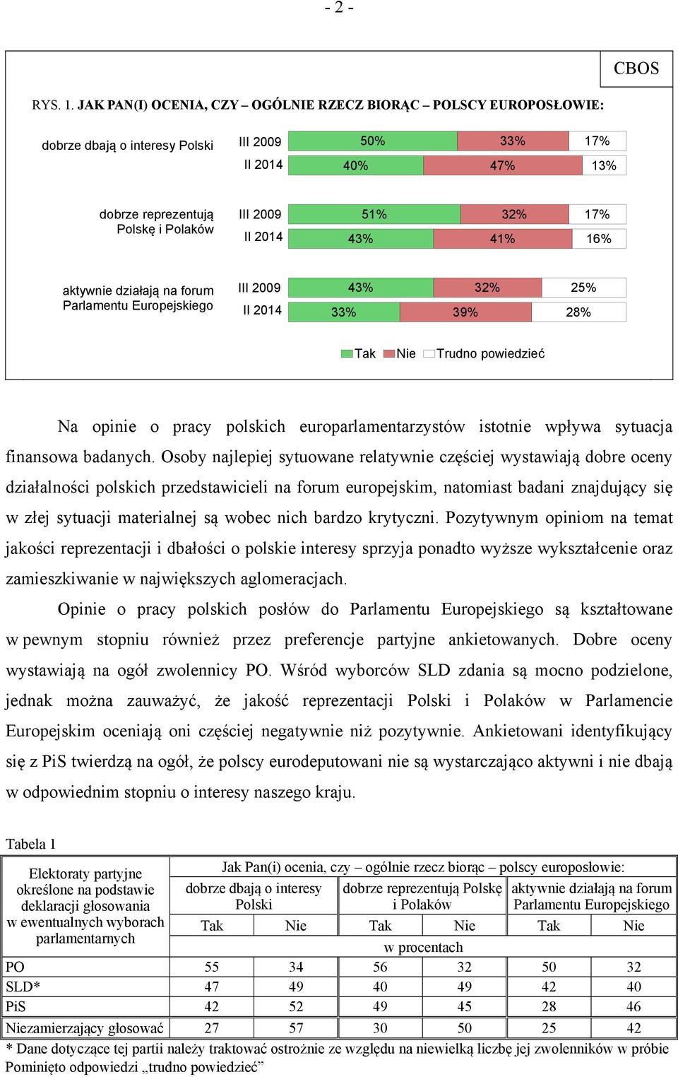 32% 41% 17% 16% aktywnie działają na forum Parlamentu Europejskiego III 2009 II 2014 33% 43% 39% 32% 25% 28% Tak Nie Trudno powiedzieć Na opinie o pracy polskich europarlamentarzystów istotnie wpływa
