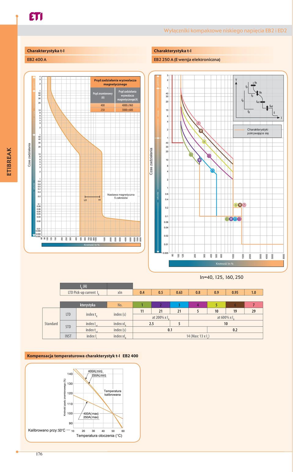 Charakterystyki pokrywające się Krotność In % Krotność In % In=40, 125, 160, 250 I R (A) LTD Pick-up current I R xin 0.4 0.5 0.63 0.8 0.9 0.95 1.0 Standard Charakterystyka No.
