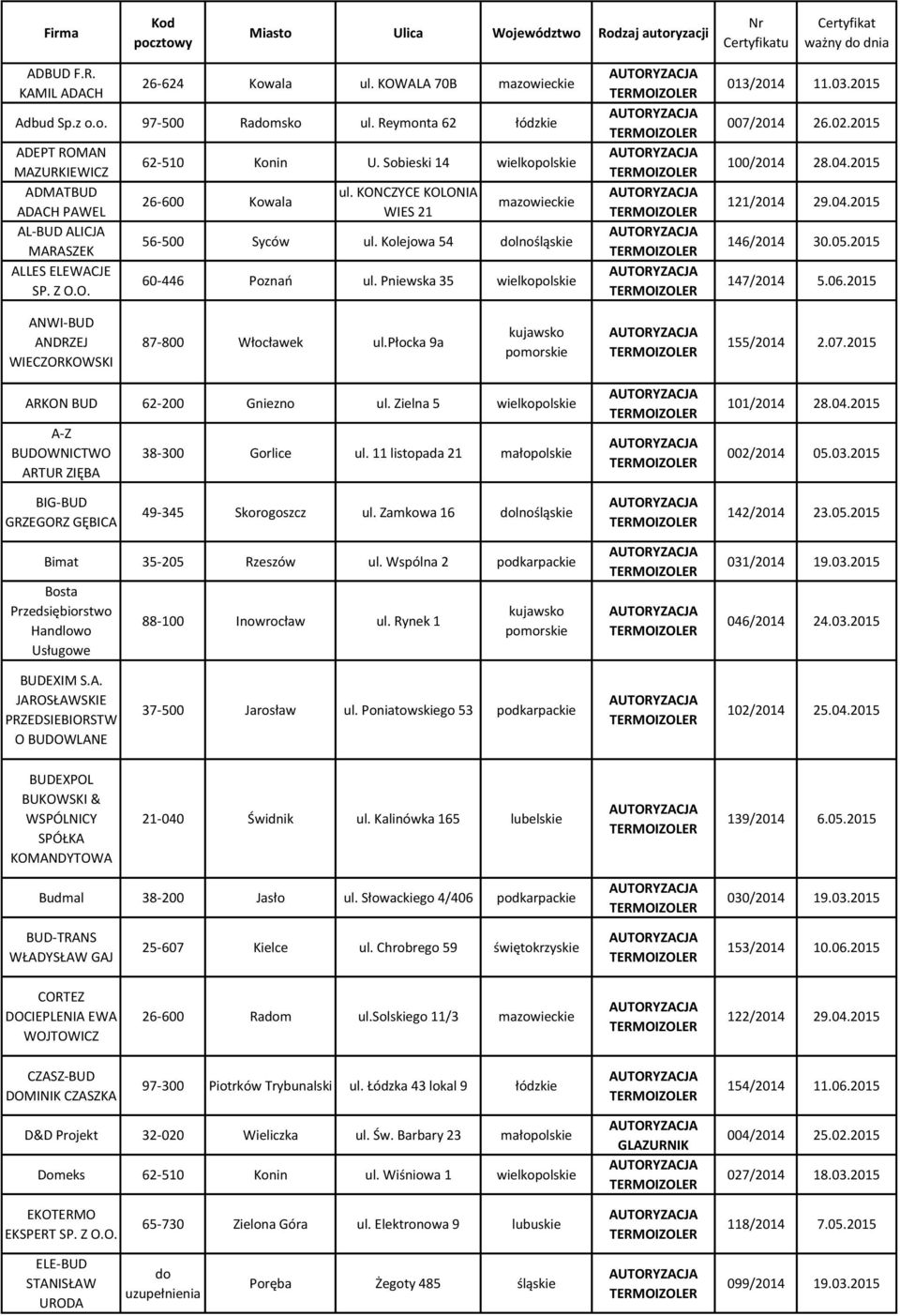 KONCZYCE KOLONIA WIES 21 mazowieckie 56-500 Syców ul. Kolejowa 54 dolnośląskie 60-446 Poznań ul. Pniewska 35 wielkopolskie 013/2014 11.03.2015 007/2014 26.02.2015 100/2014 28.04.2015 121/2014 29.04.2015 146/2014 30.