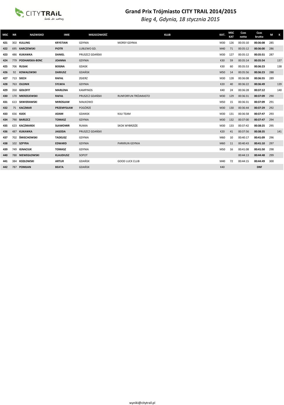 00:36:23 138 426 92 OWALEWSI DARIUSZ GDAŃS 50 14 00:35:56 00:36:23 288 427 713 SIECH RAFAŁ ZGIERZ 30 128 00:36:08 00:36:55 289 428 763 OLEJNI SYLWIA GDYNIA 20 40 00:36:22 00:36:49 139 429 350 GOŁOFIT