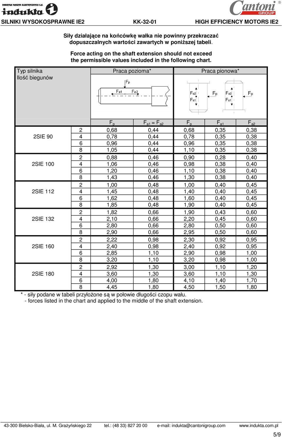 Typ silnika Praca pozioma* Praca pionowa* Ilość biegunów Fa2 Fp Fa2 Fp Fa1 Fa1 F p F a1 = F a2 F p F a1 F a2 2 0,68 0,44 0,68 0,35 0,38 2SIE 90 4 0,78 0,44 0,78 0,35 0,38 6 0,96 0,44 0,96 0,35 0,38 8