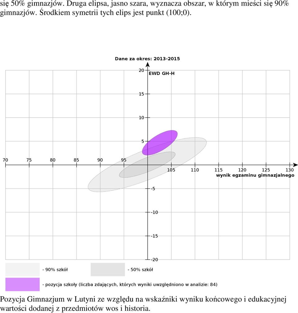 gimnazjów. Środkiem symetrii tych elips jest punkt (100;0).