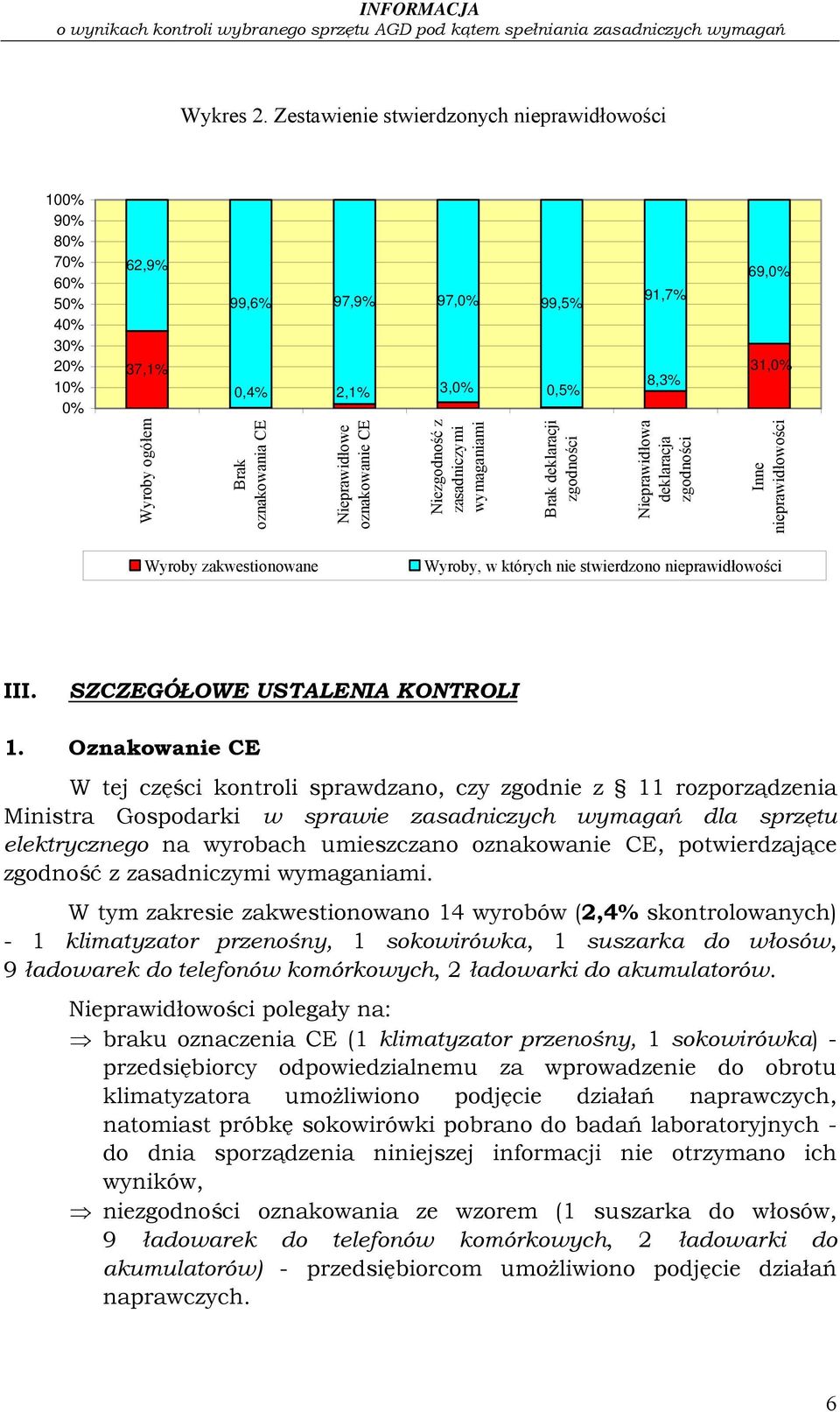 Nieprawidłowe oznakowanie CE Niezgodność z zasadniczymi wymaganiami Brak deklaracji zgodności Nieprawidłowa deklaracja zgodności Inne nieprawidłowości Wyroby zakwestionowane Wyroby, w których nie