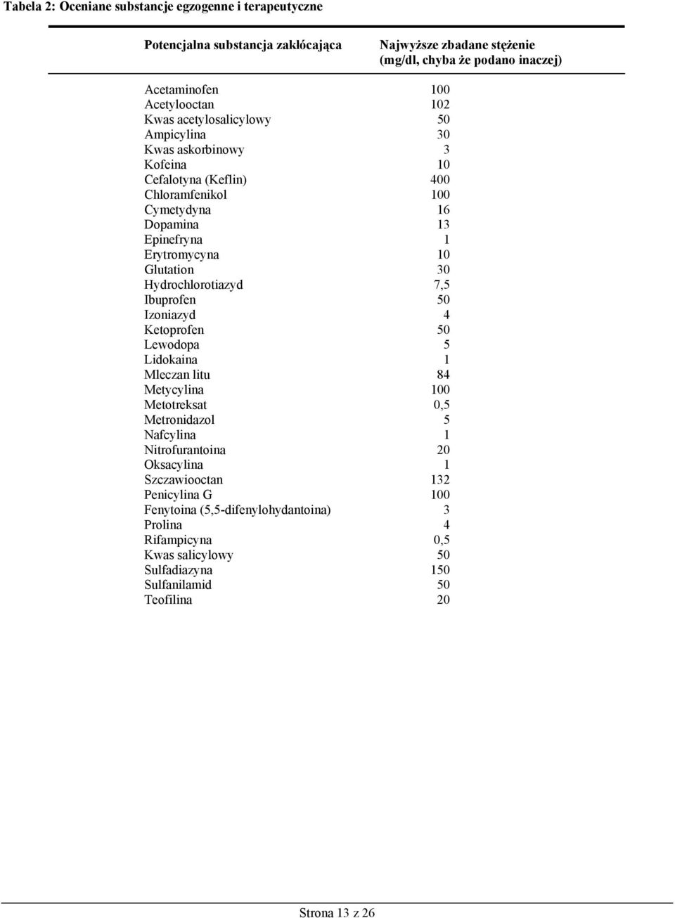 30 Hydrochlorotiazyd 7,5 Ibuprofen 50 Izoniazyd 4 Ketoprofen 50 Lewodopa 5 Lidokaina 1 Mleczan litu 84 Metycylina 100 Metotreksat 0,5 Metronidazol 5 Nafcylina 1 Nitrofurantoina 20