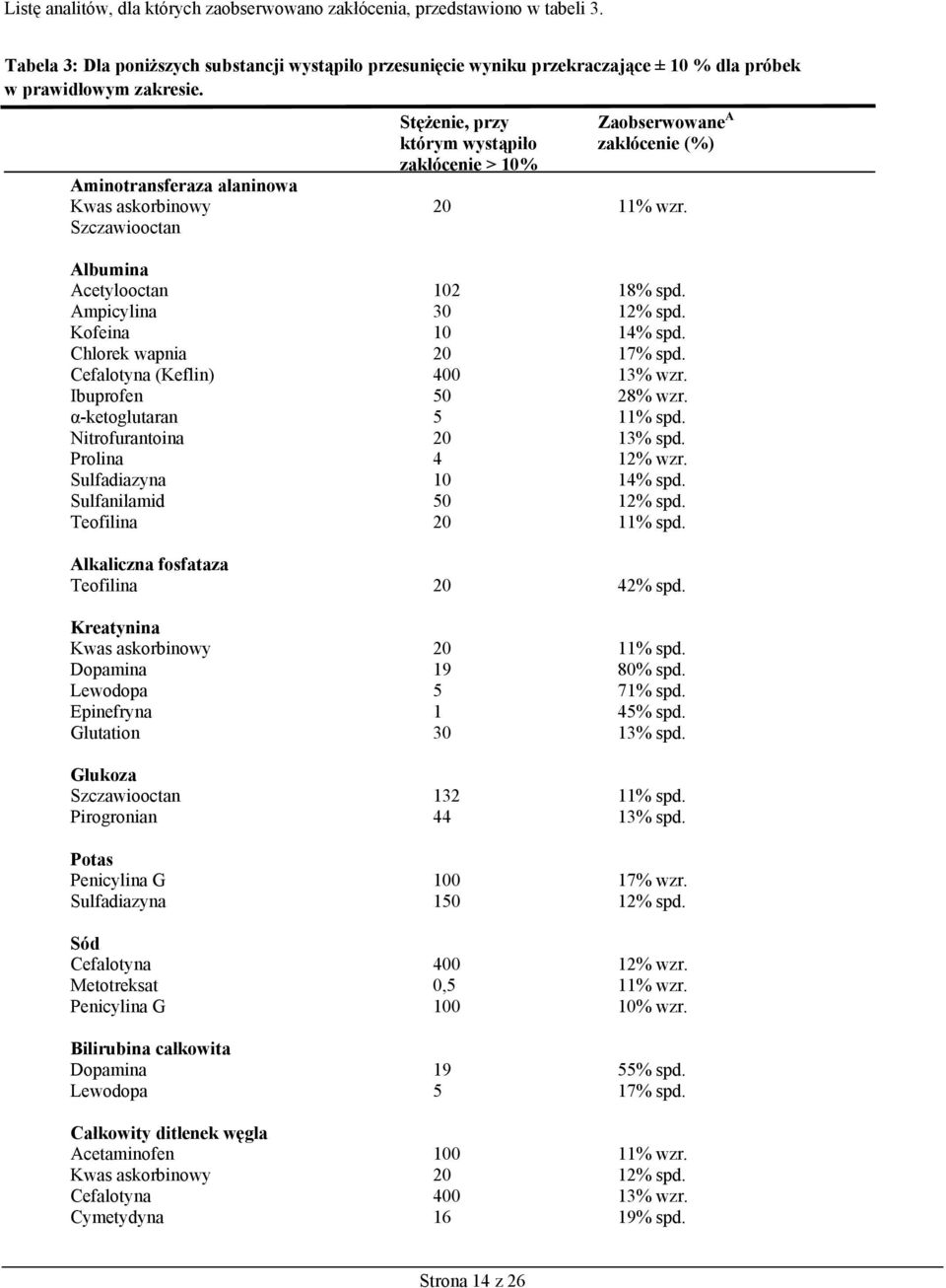 Ampicylina 30 12% spd. Kofeina 10 14% spd. Chlorek wapnia 20 17% spd. Cefalotyna (Keflin) 400 13% wzr. Ibuprofen 50 28% wzr. α-ketoglutaran 5 11% spd. Nitrofurantoina 20 13% spd. Prolina 4 12% wzr.