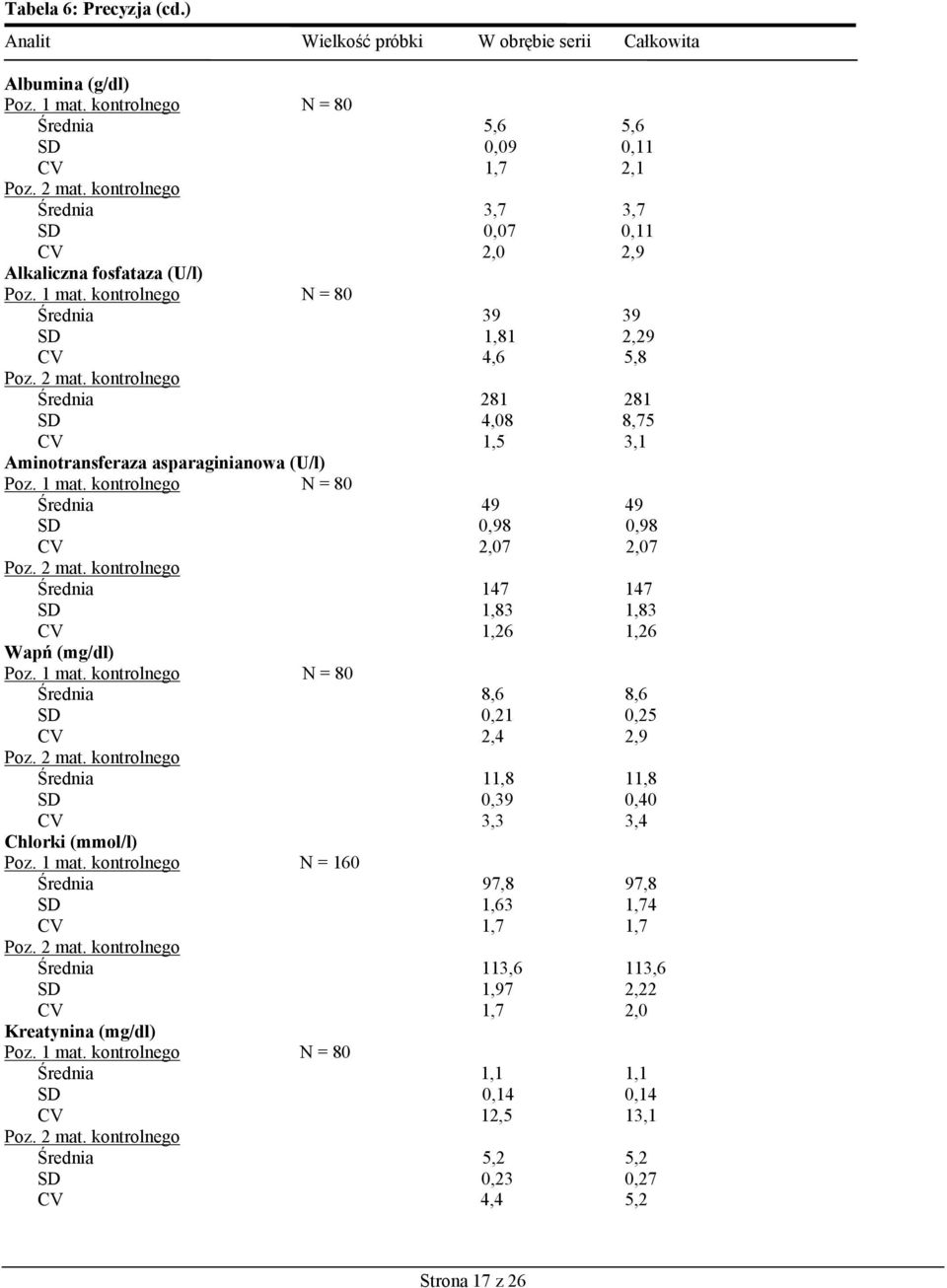 kontrolnego N = 80 Średnia 39 39 SD 1,81 2,29 CV 4,6 5,8 Średnia 281 281 SD 4,08 8,75 CV 1,5 3,1 Aminotransferaza asparaginianowa (U/l) Poz. 1 mat.