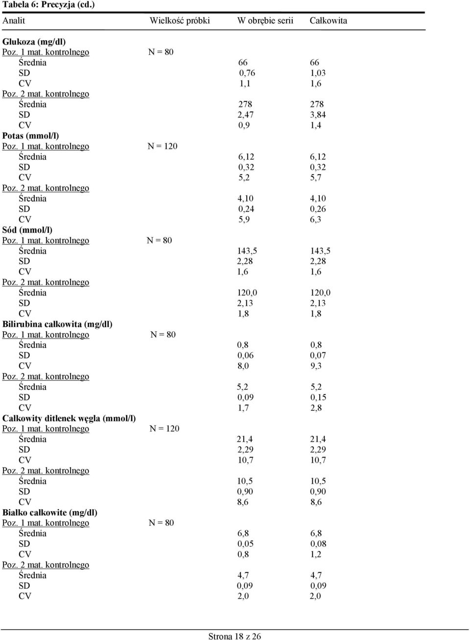 kontrolnego N = 120 Średnia 6,12 6,12 SD 0,32 0,32 CV 5,2 5,7 Średnia 4,10 4,10 SD 0,24 0,26 CV 5,9 6,3 Sód (mmol/l) Poz. 1 mat.