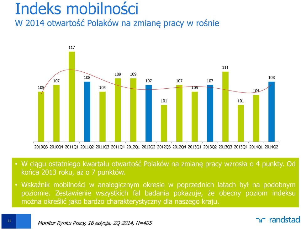 wzrosła o 4 punkty. Od końca 2013 roku, aż o 7 punktów. Wskaźnik mobilności w analogicznym okresie w poprzednich latach był na podobnym poziomie.