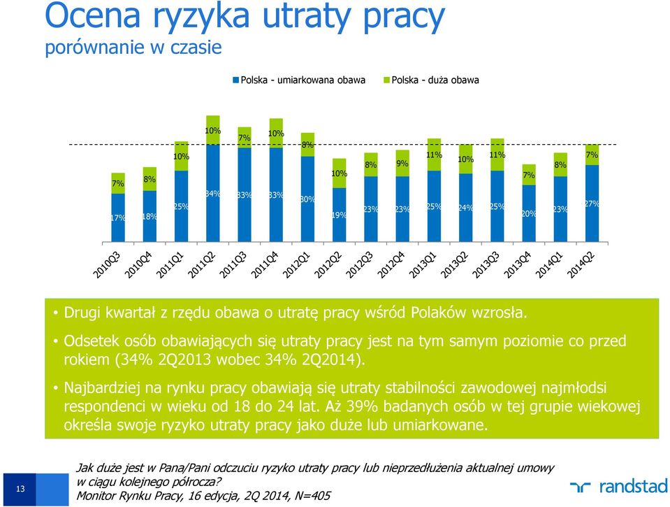 Odsetek osób obawiających się utraty pracy jest na tym samym poziomie co przed rokiem (34% 2Q2013 wobec 34% 2Q2014).