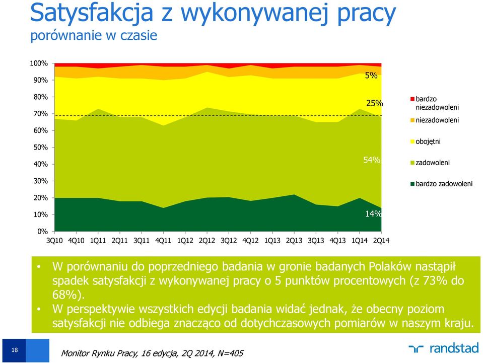 gronie badanych Polaków nastąpił spadek satysfakcji z wykonywanej pracy o 5 punktów procentowych (z 73% do 68%).