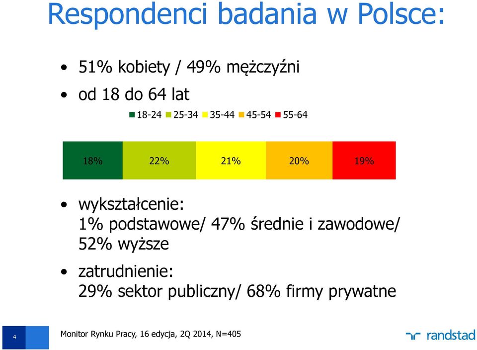 podstawowe/ 47% średnie i zawodowe/ 52% wyższe zatrudnienie: 29% sektor