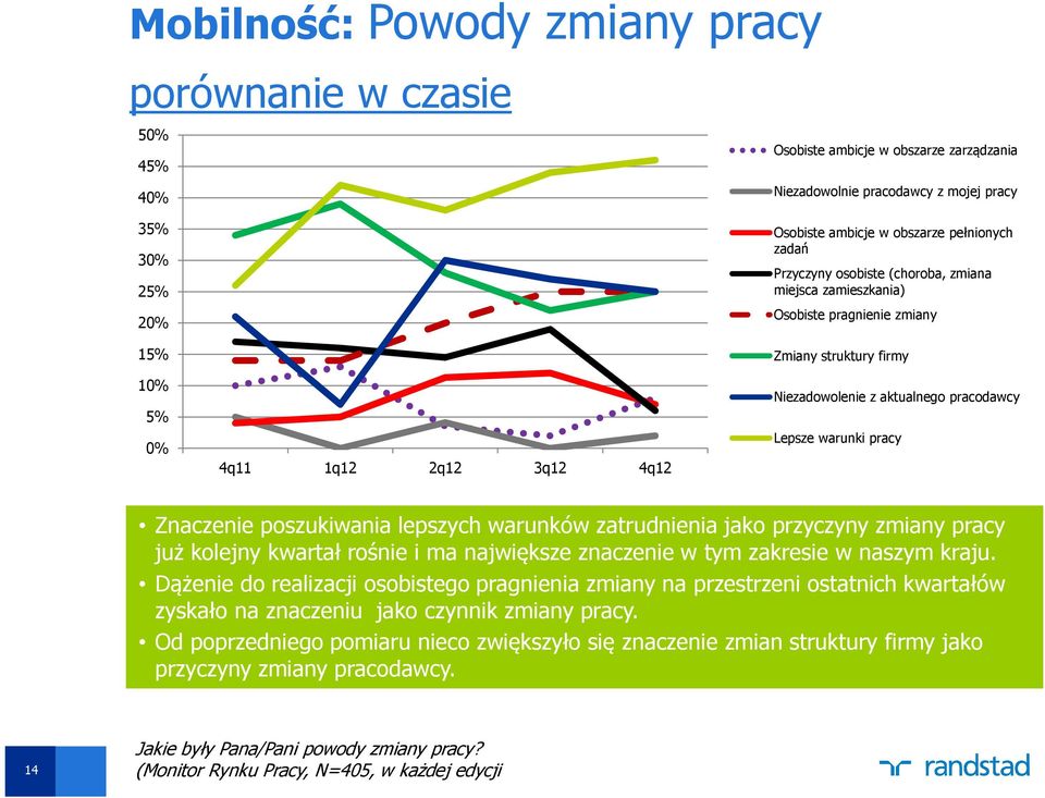 warunki pracy Znaczenie poszukiwania lepszych warunków zatrudnienia jako przyczyny zmiany pracy już kolejny kwartał rośnie i ma największe znaczenie w tym zakresie w naszym kraju.