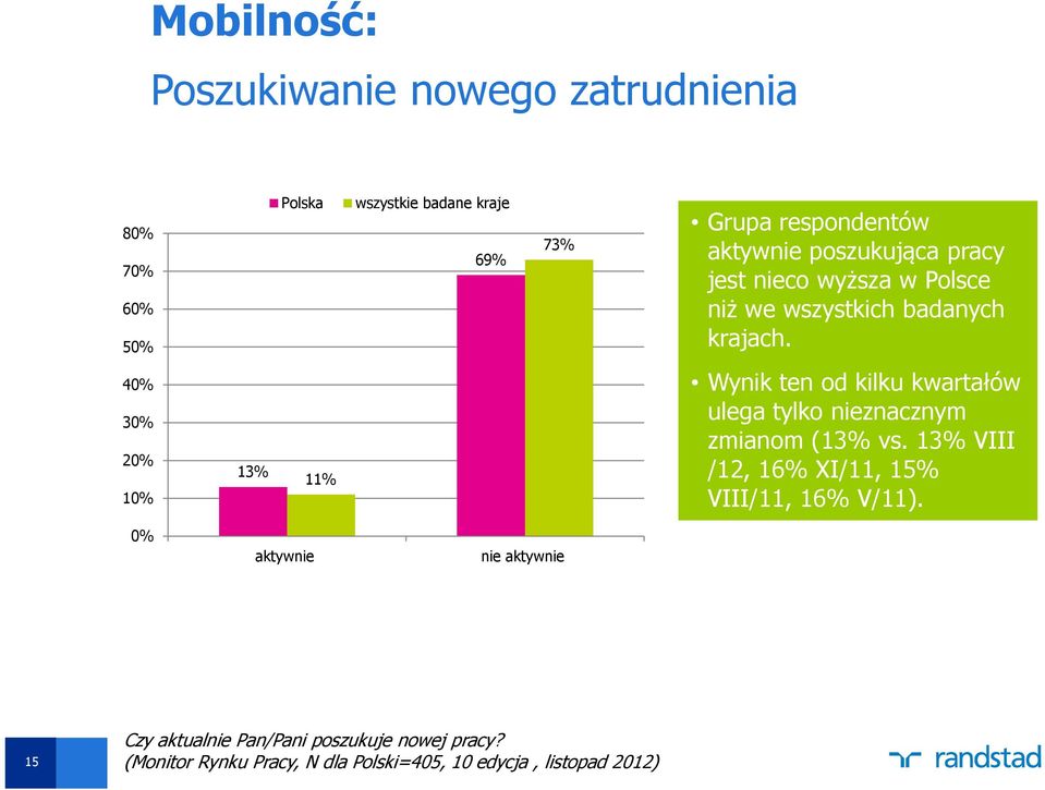 40% 30% 20% 10% 13% 11% Wynik ten od kilku kwartałów ulega tylko nieznacznym zmianom (13% vs.