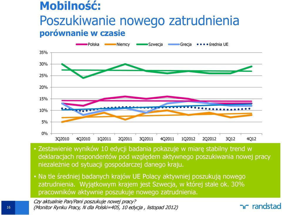 niezależnie od sytuacji gospodarczej danego kraju. Na tle średniej badanych krajów UE Polacy aktywniej poszukują nowego zatrudnienia.